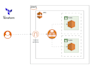 architect and deploy production ready AWS infrastructure