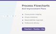 create action plans, process flowcharts and 5w2h