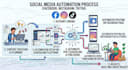 complete social media automation chatbot setup