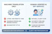 do professional ai translation and human proofreading