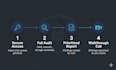do a professional AWS cloud security audit and risk assessment