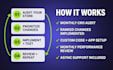 run monthly shopify cro audits and implement the changes for you