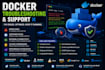 dockerize your application and set up docker compose
