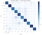 build a machine learning model for classification, prediction or computer vision