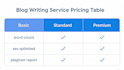write SEO blog posts, articles and website content that rank on google