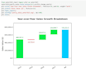 analyze and visualize data using python, pandas and numpy