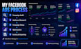 manage facebook ads that generate leads and sales