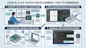 develop edge ai embedded system, smart iot device, pcb hardware and firmware