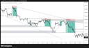do professional forex chart analysis using smc and ict