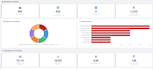 build a professional business intelligence dashboard with user authentication