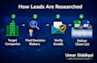 do targeted b2b lead generation and prospect list building