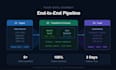 design and develop big data pipelines using java, spark, hadoop and etl solution