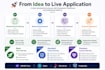 develop and deploy a secure business web application