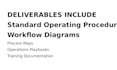create professional sops and process documentation