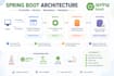 develop rest API using java spring boot with database