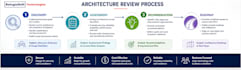 review your AWS cloud architecture and design