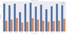 clean and analyze your data and create python visualizations