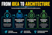 develop tech concepts, logics, and write professional whitepapers