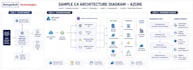 review your azure cloud architecture and design