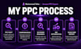 manage amazon PPC ads to reduce acos and boost roas