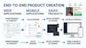 design and develop modern web and mobile applications