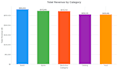 do statistical data analysis and visualization using python and sql