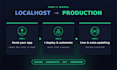 deploy your vibe coded app with docker, ci cd and hosting
