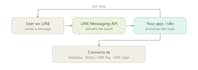 integrate line messaging API, webhook and bot for the japanese market