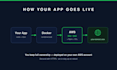 deploy your web app to aws with docker, ec2 or ecs