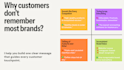 create your complete brand messaging and positioning framework