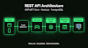 build secure rest apis with authentication, database, and deployment ready