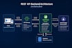 develop rest API and backend systems using java spring boot