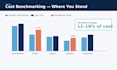 evaluate benchmark and improve project costs