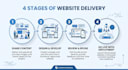 build and deploy your 5 page static website in 2 days