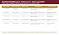 write facilities maintenance and technical proposal content