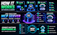 build mcp server infrastructure to connect your database, apis to ai agents, n8n