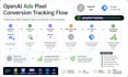 set up openai ads pixel tracking with google tag manager