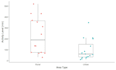 analyse and visualise data