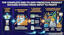 do predictive product discovery and content strategy