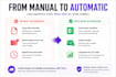 build custom make automations for your business