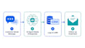 build an ai chatbot using llm, langchain, and rag