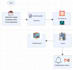 build automated data pipelines and data engineering