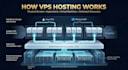 setup linux servers, vps and secure infrastructure