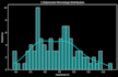 provide statistically analysis on data set
