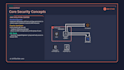 configure AWS vpc subnets security groups iam ec2 rds cloudwatch