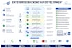 develop java spring boot backend apis and microservices
