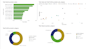 analyze, clean and visualize data using python, sql, power bi