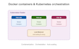 do devops server with docker, ci cd, AWS, and kubernetes