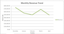 retail sales performance dashboard , excel and python