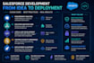 develop custom salesforce apex and lightning web components